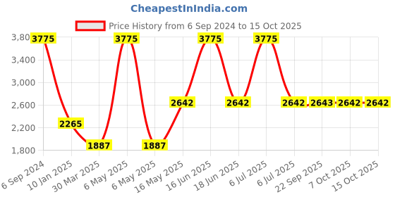 myntra.com Monte Carlo Mock Collar Woollen Cardigan monte carlo Price History Graph from 6 Sep 2024 to 15 Oct 2025