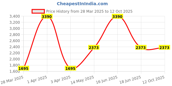 myntra.com Monte Carlo Mock Collar Woollen Front-Open Sweater monte carlo Price History Graph from 28 Mar 2025 to 12 Oct 2025