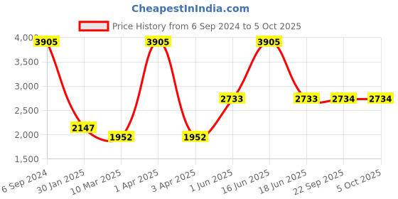 myntra.com Monte Carlo Mock Collar Woollen Front-Open Sweaters monte carlo Price History Graph from 6 Sep 2024 to 4 Oct 2025