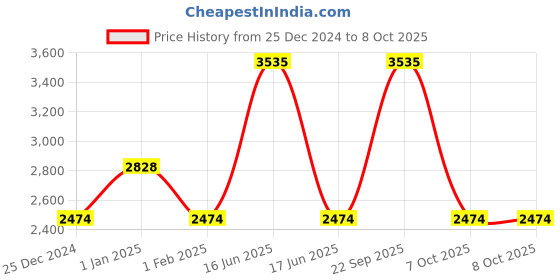 myntra.com Monte Carlo Mock Collar Woollen Pullover monte carlo Price History Graph from 25 Dec 2024 to 8 Oct 2025