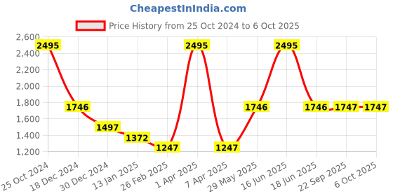myntra.com Monte Carlo Mock Collar Woollen Pullover monte carlo Price History Graph from 25 Oct 2024 to 5 Oct 2025