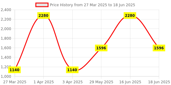 myntra.com Monte Carlo Mock Collar Woollen Pullover monte carlo Price History Graph from 27 Mar 2025 to 18 Jun 2025