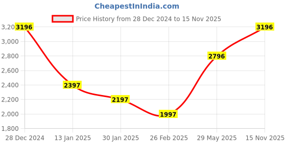 myntra.com Monte Carlo Mock Neck Tracksuits monte carlo Price History Graph from 28 Dec 2024 to 15 Nov 2025
