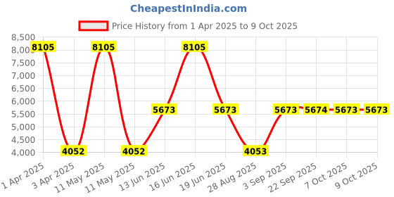 myntra.com Monte Carlo Mock Neck Tracksuits monte carlo Price History Graph from 1 Apr 2025 to 7 Oct 2025