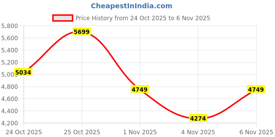 myntra.com Monte Carlo Monarch Blue & Orange Colored Printed Heavy Winter 117 GSM Double Bed Blanket monte carlo Price History Graph from 24 Oct 2025 to 6 Nov 2025