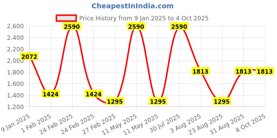 myntra.com monte carlo Monte CarloFloral PrintedShawl monte carlo Price History Graph from 9 Jan 2025 to 4 Oct 2025