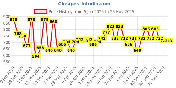 myntra.com monte carlo Monte CarloUV Sterilization Antibacterial Thermal Bottoms monte carlo Price History Graph from 9 Jan 2025 to 22 Nov 2025