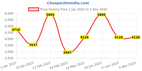 myntra.com monte carlo Monte CarloWomen Regular Fit Self Design Overcoat monte carlo Price History Graph from 2 Jan 2025 to 2 Nov 2025