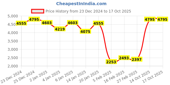 myntra.com monte carlo Monte CarloWoollen Sweater Vest monte carlo Price History Graph from 23 Dec 2024 to 16 Oct 2025