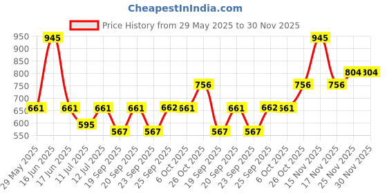myntra.com monte carlo Monte Girls Pack Of 2 Typography Printed Round Neck T-shirt monte carlo Price History Graph from 29 May 2025 to 30 Nov 2025