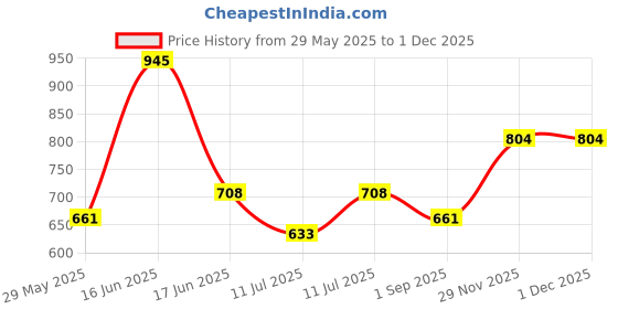 myntra.com monte carlo Monte Girls Pack Of 2 Typography Printed Round Neck T-shirt monte carlo Price History Graph from 29 May 2025 to 1 Dec 2025