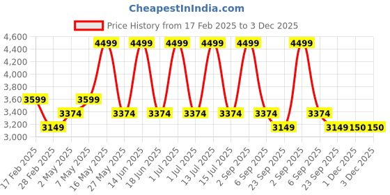 myntra.com Monte Carlo Morocan Blue & White Ethnic Cotton 300 TC King Bedsheet with 2 Pillow Covers monte carlo Price History Graph from 17 Feb 2025 to 3 Dec 2025