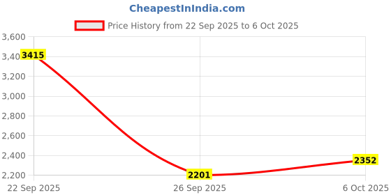 myntra.com Monte Carlo Multi-Striped Cardigan monte carlo Price History Graph from 22 Sep 2025 to 6 Oct 2025