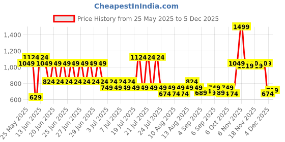 myntra.com Monte Carlo Mustard 4 Pieces Pure Cotton 380 GSM Bath Towel monte carlo Price History Graph from 25 May 2025 to 4 Dec 2025