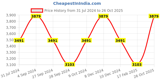 myntra.com Monte Carlo Mustard & Red Floral Heavy Winter Single Bed Blanket monte carlo Price History Graph from 31 Jul 2024 to 26 Oct 2025