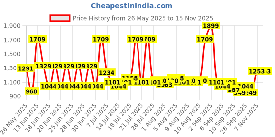 myntra.com Monte Carlo Mustard & White Ethnic Motifs AC Room 120 GSM Single Bed Comforter monte carlo Price History Graph from 26 May 2025 to 15 Nov 2025