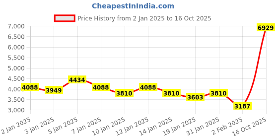 myntra.com Monte Carlo Mustard & White Floral Printed Heavy Winter Double Bed Blanket monte carlo Price History Graph from 2 Jan 2025 to 16 Oct 2025