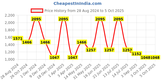 myntra.com Monte Carlo NASA Printed Sweatshirt monte carlo Price History Graph from 28 Aug 2024 to 5 Oct 2025