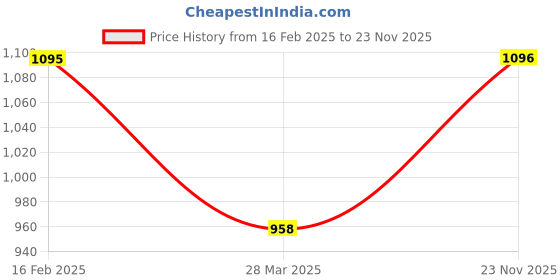 myntra.com Monte Carlo Navy Blue AC Room 233 GSM Single Bed Blanket monte carlo Price History Graph from 16 Feb 2025 to 23 Nov 2025