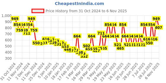 myntra.com Monte Carlo Navy Blue & Beige Cartoon Characters Mild Winter 550 GSM Single Bed Blanket monte carlo Price History Graph from 31 Oct 2024 to 6 Nov 2025