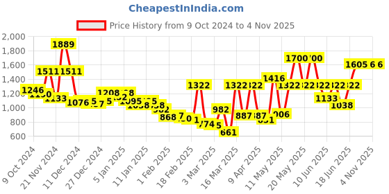 myntra.com Monte Carlo Navy Blue & Blue Mild Floral Printed Winter 600 GSM Single Bed Blankets monte carlo Price History Graph from 9 Oct 2024 to 1 Nov 2025