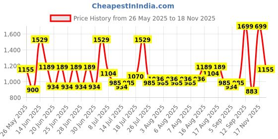 myntra.com Monte Carlo Navy Blue & Grey Striped AC Room 300 GSM Single Bed Blanket monte carlo Price History Graph from 26 May 2025 to 17 Nov 2025