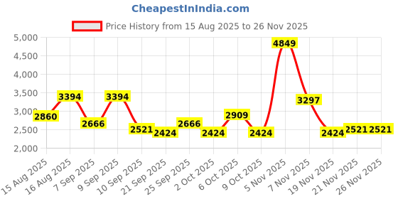 myntra.com Monte Carlo Navy Blue & White Abstract Printed AC Room 350 GSM Double Bed Blanket monte carlo Price History Graph from 15 Aug 2025 to 25 Nov 2025