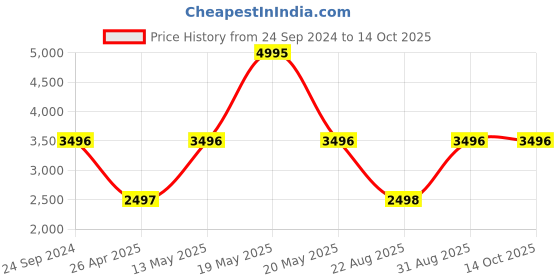 myntra.com Monte Carlo Notch Lapel Full Sleeve Blazer monte carlo Price History Graph from 24 Sep 2024 to 14 Oct 2025