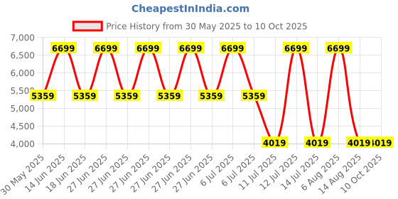 myntra.com Monte Carlo Notched Lapel Collar Single-Breasted Blazers monte carlo Price History Graph from 30 May 2025 to 9 Oct 2025