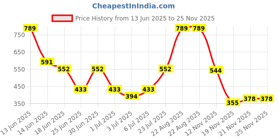 myntra.com Monte Carlo Off White & Blue Floral Printed 120 TC Single Bedsheet Set 1.52 m x 2.30 m monte carlo Price History Graph from 13 Jun 2025 to 24 Nov 2025