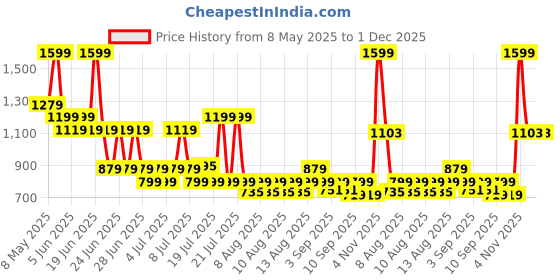 myntra.com Monte Carlo Off White & Grey Floral Printed 130 TC King Bedsheet Set 2.75 m x 2.75 m monte carlo Price History Graph from 8 May 2025 to 30 Nov 2025