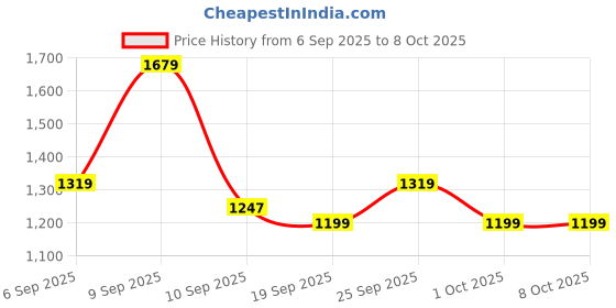 myntra.com Monte Carlo Off White & Maroon Printed Reversible AC Room 120 GSM Single Bed Comforter monte carlo Price History Graph from 6 Sep 2025 to 7 Oct 2025