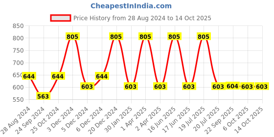 myntra.com Monte Carlo Off White & Mustard Yellow Print Top monte carlo Price History Graph from 28 Aug 2024 to 14 Oct 2025