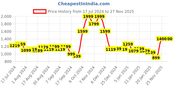 myntra.com Monte Carlo Off White Floral 144 TC Cotton King Bedsheet With 2 Pillow Covers monte carlo Price History Graph from 17 Jul 2024 to 26 Nov 2025