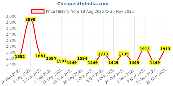 myntra.com Monte Carlo Olive Green & Off White AC Room Double Bed Comforter monte carlo Price History Graph from 18 Aug 2025 to 24 Nov 2025