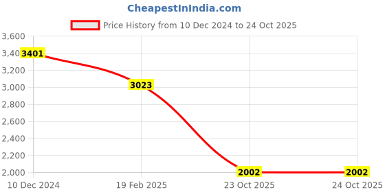 myntra.com Monte Carlo Olive Green & Orange Floral Mild Winter Double Bed Blanket monte carlo Price History Graph from 10 Dec 2024 to 23 Oct 2025