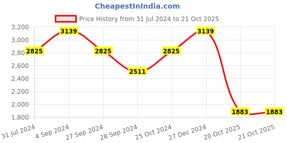 myntra.com Monte Carlo Olive Green Floral Heavy Winter Single Bed Blanket monte carlo Price History Graph from 31 Jul 2024 to 20 Oct 2025