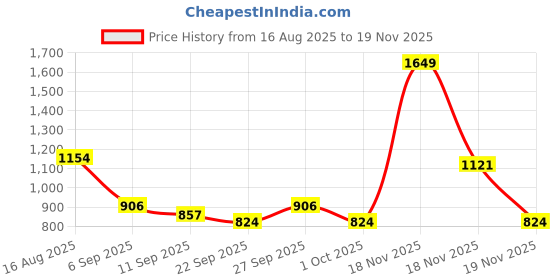 myntra.com Monte Carlo Olive Green Geometric AC Room 210 GSM Single Bed Blanket monte carlo Price History Graph from 16 Aug 2025 to 18 Nov 2025