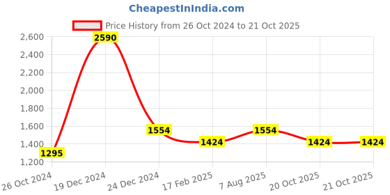 myntra.com Monte Carlo Opaque Cotton Casual Shirt monte carlo Price History Graph from 26 Oct 2024 to 21 Oct 2025