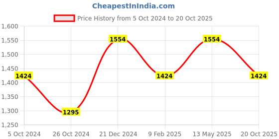 myntra.com Monte Carlo Opaque Cotton Casual Shirt monte carlo Price History Graph from 5 Oct 2024 to 20 Oct 2025
