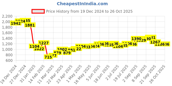myntra.com Monte Carlo Open Knit Cardigan monte carlo Price History Graph from 19 Dec 2024 to 25 Oct 2025