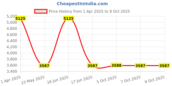 myntra.com Monte Carlo Open Knit Pure Woollen Pullover monte carlo Price History Graph from 1 Apr 2025 to 7 Oct 2025