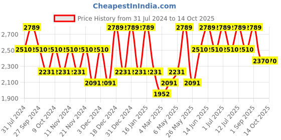 myntra.com Monte Carlo Opera Blue & Grey Geometric AC Room 300 GSM Double Bed Blanket monte carlo Price History Graph from 31 Jul 2024 to 14 Oct 2025