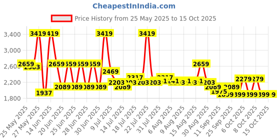 myntra.com Monte Carlo Orange & Beige AC Room 110 GSM Single Bed Comforter monte carlo Price History Graph from 25 May 2025 to 15 Oct 2025
