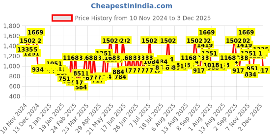 myntra.com Monte Carlo Orange & Black Cartoon Characters Mild Winter 600 GSM Single Bed Blanket monte carlo Price History Graph from 10 Nov 2024 to 3 Dec 2025