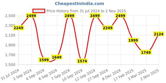 myntra.com Monte Carlo Orange & White Floral 1000 GSM Heavy Winter Single Bed Blanket monte carlo Price History Graph from 31 Jul 2024 to 2 Nov 2025