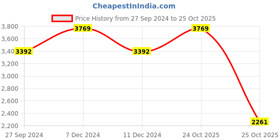 myntra.com Monte Carlo Orange & White Floral Heavy Winter 1000 GSM Single Bed Blanket monte carlo Price History Graph from 27 Sep 2024 to 25 Oct 2025