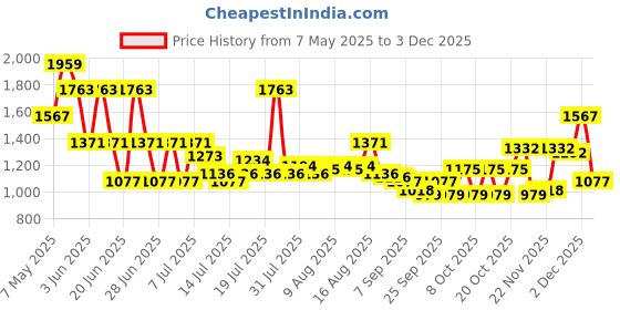 myntra.com Monte Carlo Orange & White Geometric Mild Winter 150 GSM Single Bed Dohar monte carlo Price History Graph from 7 May 2025 to 2 Dec 2025