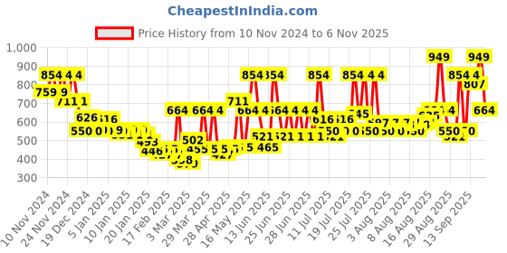 myntra.com Monte Carlo Orange & Yellow Cartoon Characters Mild Winter 550 GSM Single Bed Blanket monte carlo Price History Graph from 10 Nov 2024 to 6 Nov 2025