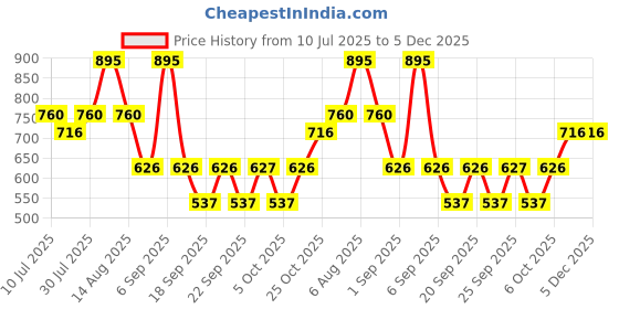 myntra.com Monte Carlo Pack Of 2 Boys Typography Printed Pure Cotton T-shirt monte carlo Price History Graph from 10 Jul 2025 to 5 Dec 2025